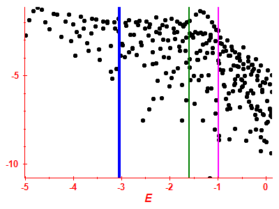 Strength function log